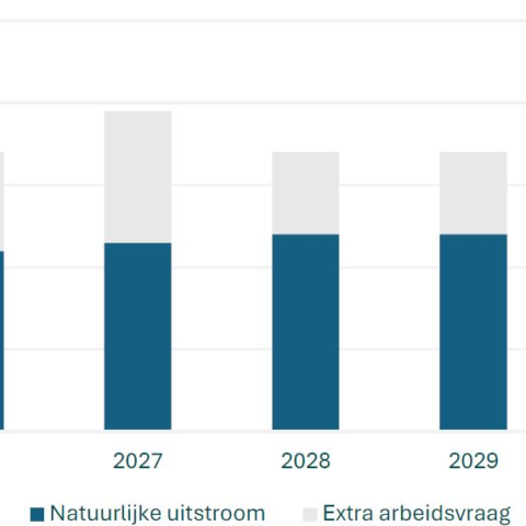 ABN Amro: defensie-uitbreiding vergroot druk op bouwsector en versnelt innovaties