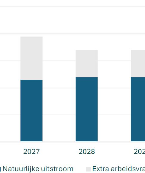 ABN Amro: defensie-uitbreiding vergroot druk op bouwsector en versnelt innovaties