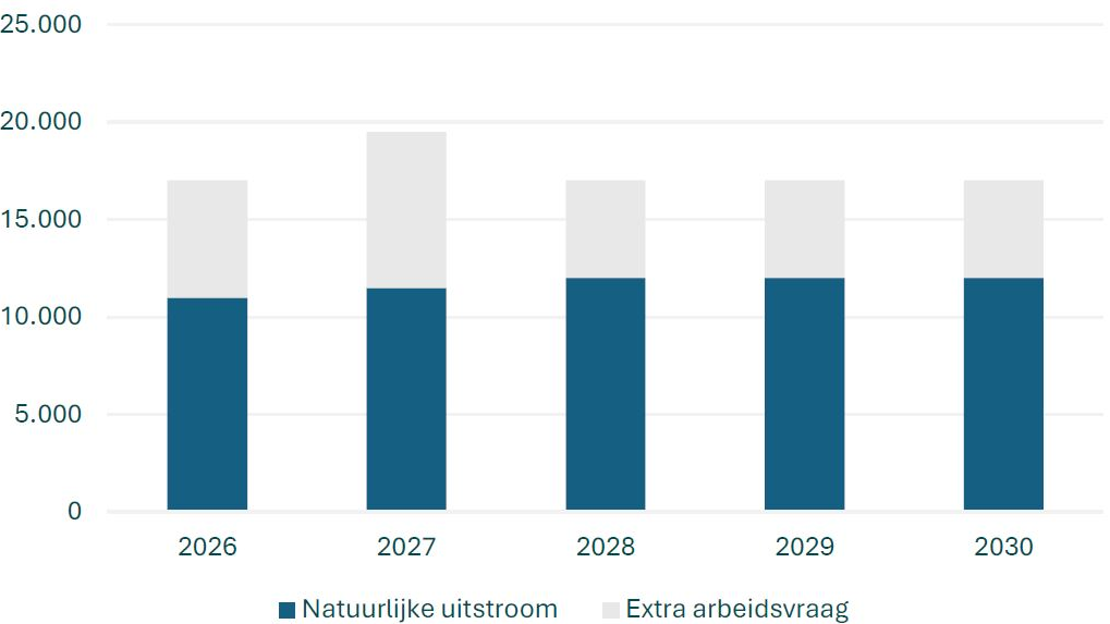 ABN Amro: defensie-uitbreiding vergroot druk op bouwsector en versnelt innovaties