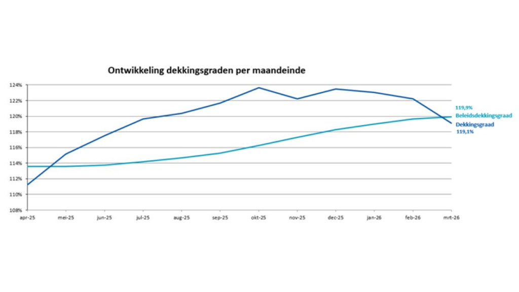 ABP ziet daling in dekkingsgraad, maar realiseert winst op vastgoed beleggingen