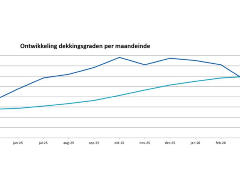 ABP ziet daling in dekkingsgraad, maar realiseert winst op vastgoed beleggingen