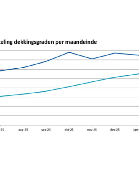 ABP ziet daling in dekkingsgraad, maar realiseert winst op vastgoed beleggingen
