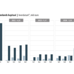 Buitenlandse beleggers trekken zich terug uit de Nederlandse woningmarkt, analyse toont significante kapitaaluitstroom aan