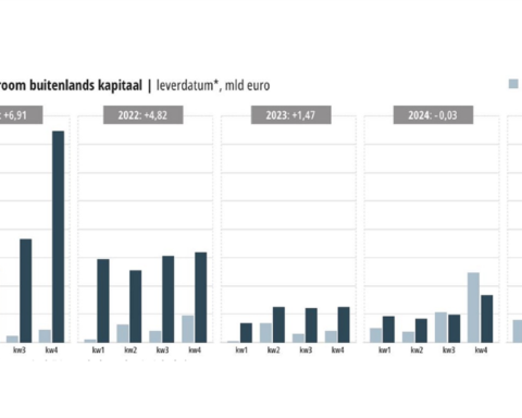 Buitenlandse beleggers trekken zich terug uit de Nederlandse woningmarkt, analyse toont significante kapitaaluitstroom aan