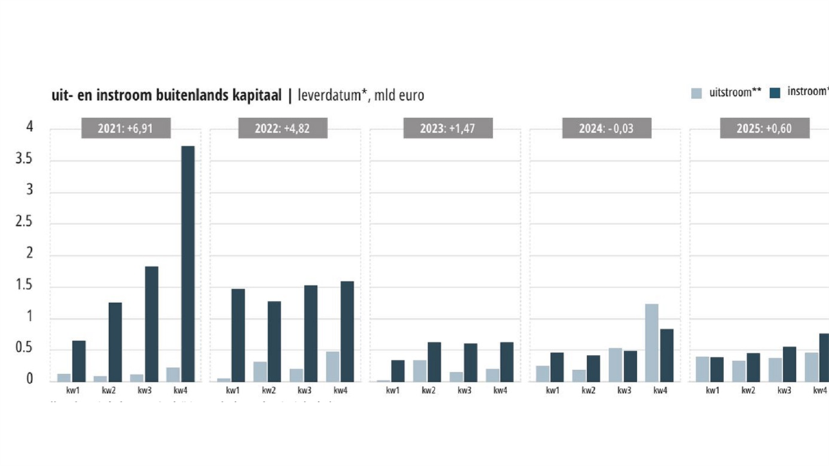 Buitenlandse beleggers trekken zich terug uit de Nederlandse woningmarkt, analyse toont significante kapitaaluitstroom aan