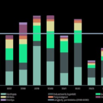 CBRE: recordbeleggingsvolume commercieel vastgoed in Q1 2026, woningmarkt blijft belangrijkste aanjager