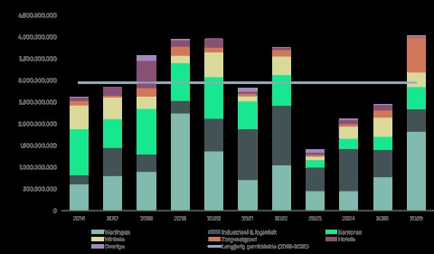 CBRE: recordbeleggingsvolume commercieel vastgoed in Q1 2026, woningmarkt blijft belangrijkste aanjager