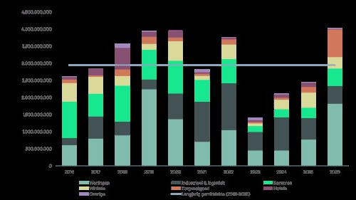 CBRE: recordbeleggingsvolume commercieel vastgoed in Q1 2026, woningmarkt blijft belangrijkste aanjager