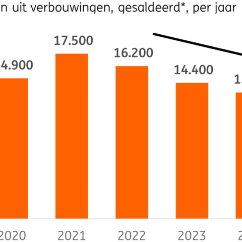 Daling van woningtransformaties met bijna 40% zet druk op kabinet om beleidsdoelen te behalen