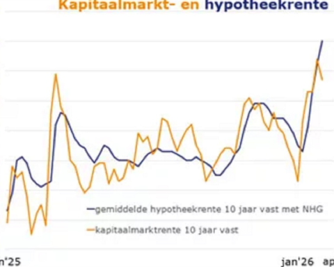 Hypotheekrente stabiliseert, maar markt blijft onzeker volgens Van Bruggen