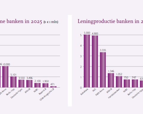Marktleiderschap van Rabobank onder druk door dalende leningproductie in 2025