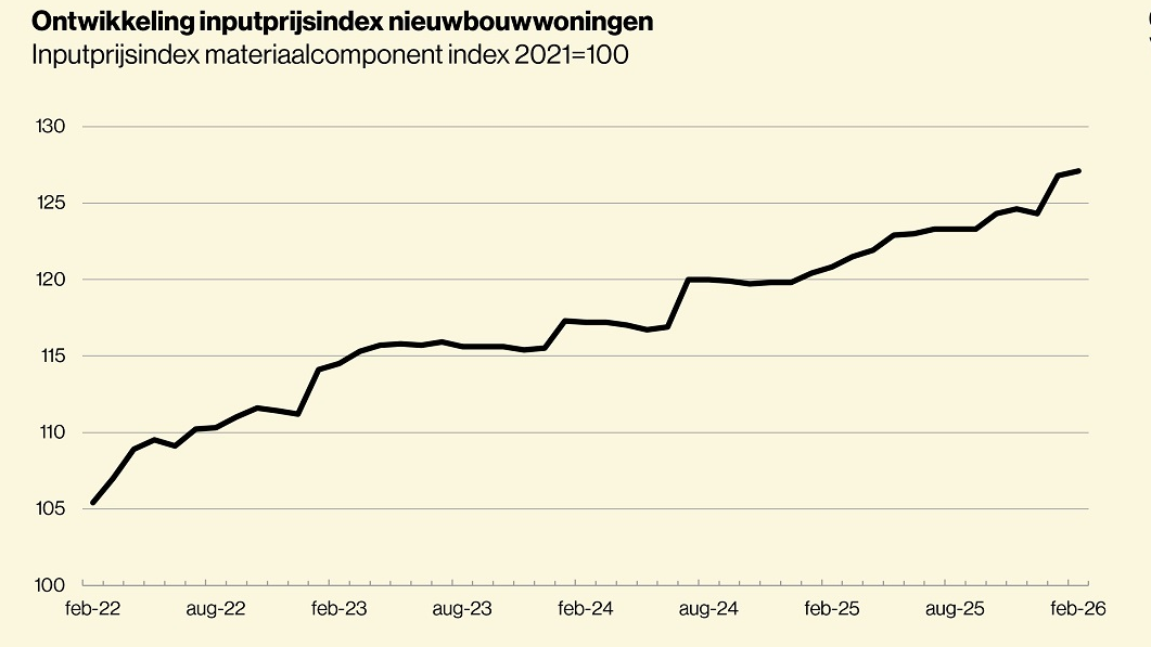 Oorlog in het Midden-Oosten bedreigt Nederlandse nieuwbouwambities door stijgende kosten en hypotheekrente