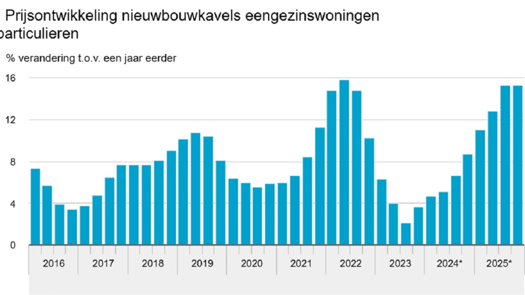 Prijs nieuwbouwkavels stijgt met meer dan 15% in Nederland in 2025
