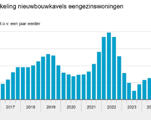 Prijs nieuwbouwkavels stijgt met meer dan 15% in Nederland in 2025