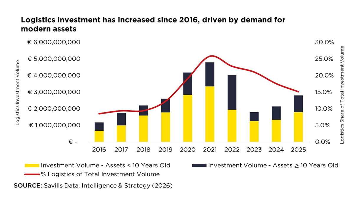Savills: logistieke markt in Nederland stabiliseert in 2026 met 6,3% leegstand