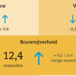 Sterke groei van orderportefeuilles in de bouwsector, meldt Economisch Instituut voor de Bouw