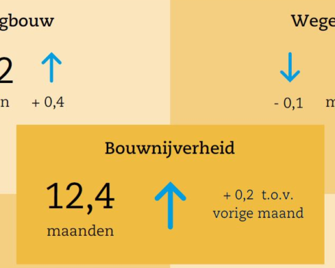 Sterke groei van orderportefeuilles in de bouwsector, meldt Economisch Instituut voor de Bouw