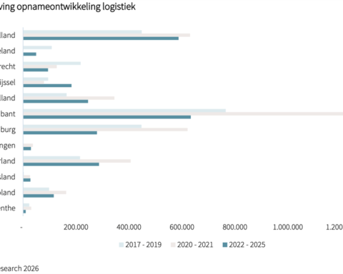 Stijgende dieselprijzen en kilometerheffing onder druk zetten logistieke vastgoedmarkt in Nederland