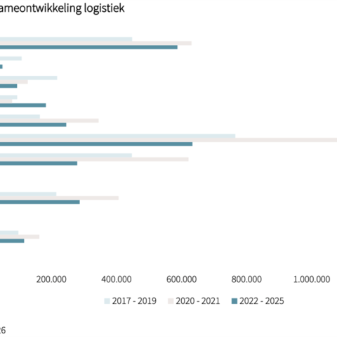 Stijgende dieselprijzen en kilometerheffing onder druk zetten logistieke vastgoedmarkt in Nederland