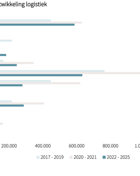 Stijgende dieselprijzen en kilometerheffing onder druk zetten logistieke vastgoedmarkt in Nederland