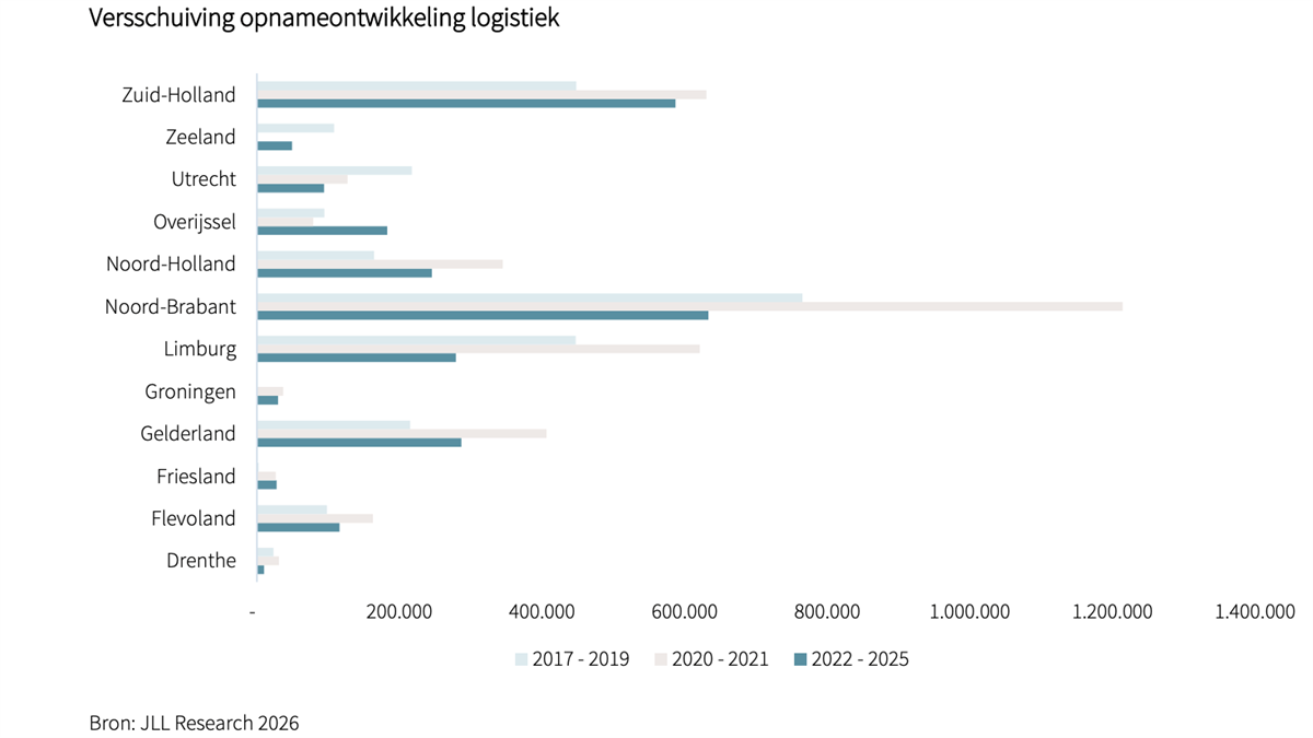 Stijgende dieselprijzen en kilometerheffing onder druk zetten logistieke vastgoedmarkt in Nederland
