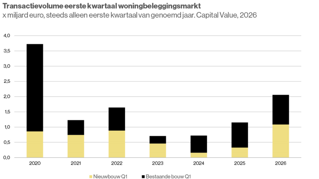 Transactievolume woningbeleggingen in Nederland stijgt naar € 2,1 miljard in Q1 2026
