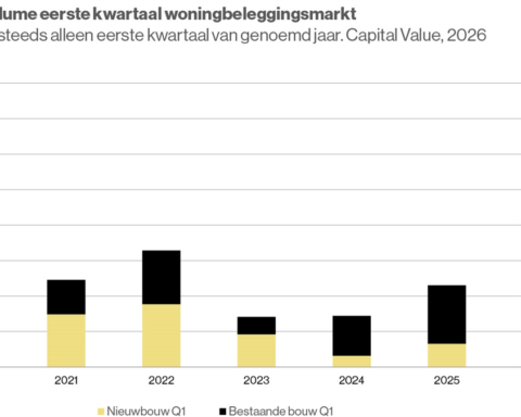 Transactievolume woningbeleggingen in Nederland stijgt naar € 2,1 miljard in Q1 2026