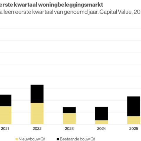 Transactievolume woningbeleggingen in Nederland stijgt naar € 2,1 miljard in Q1 2026