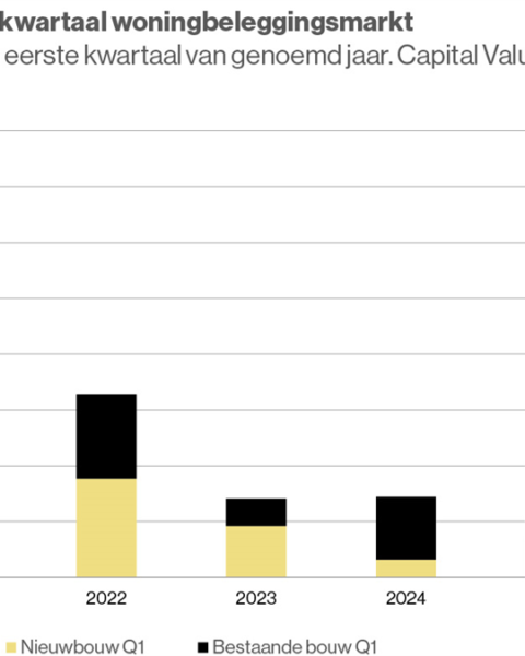 Transactievolume woningbeleggingen in Nederland stijgt naar € 2,1 miljard in Q1 2026