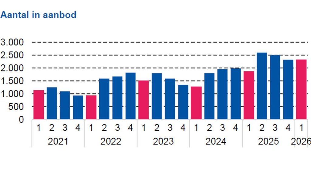 Woningprijzen in Amsterdam dalen sterker dan gemiddeld in Nederland in Q1 2026
