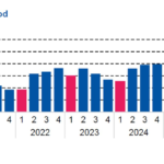 Woningprijzen in Amsterdam dalen sterker dan gemiddeld in Nederland in Q1 2026