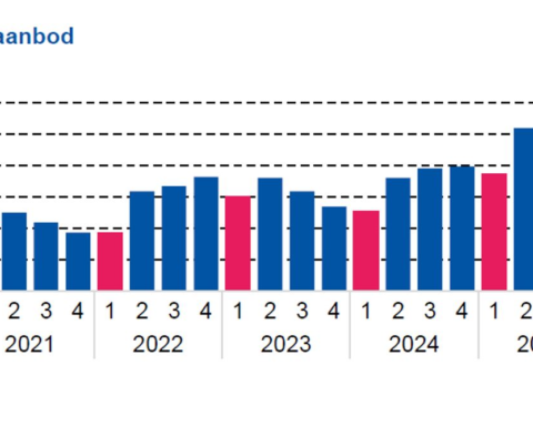 Woningprijzen in Amsterdam dalen sterker dan gemiddeld in Nederland in Q1 2026