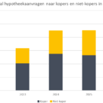 Afnemend aantal hypotheekaanvragen onder starters in Nederland door gestegen rente