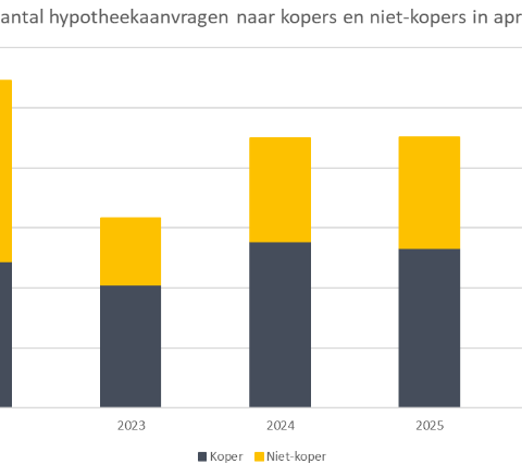 Afnemend aantal hypotheekaanvragen onder starters in Nederland door gestegen rente