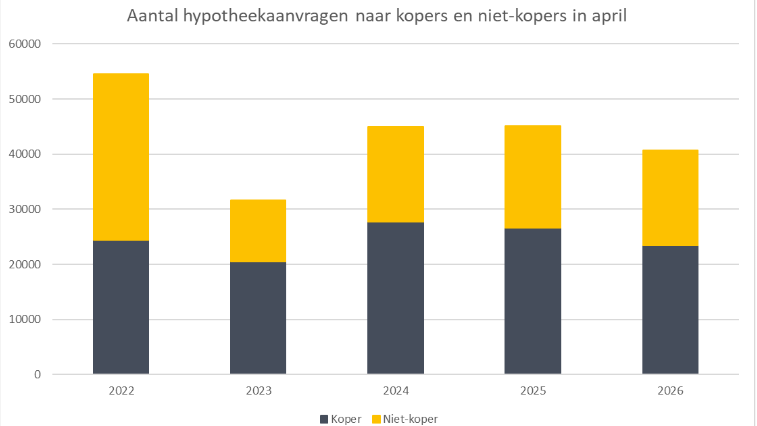 Afnemend aantal hypotheekaanvragen onder starters in Nederland door gestegen rente