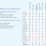 Gemeenten verhogen snelheid van procedures volgens feedback van ontwikkelaars