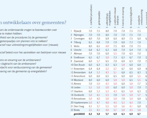 Gemeenten verhogen snelheid van procedures volgens feedback van ontwikkelaars