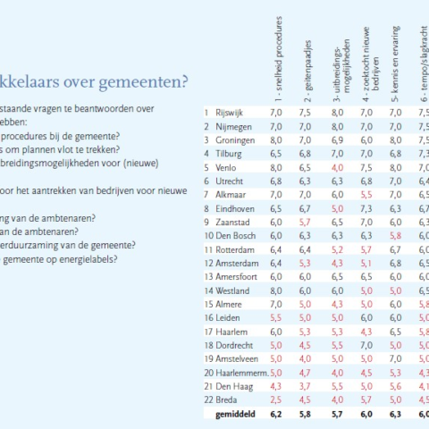 Gemeenten verhogen snelheid van procedures volgens feedback van ontwikkelaars