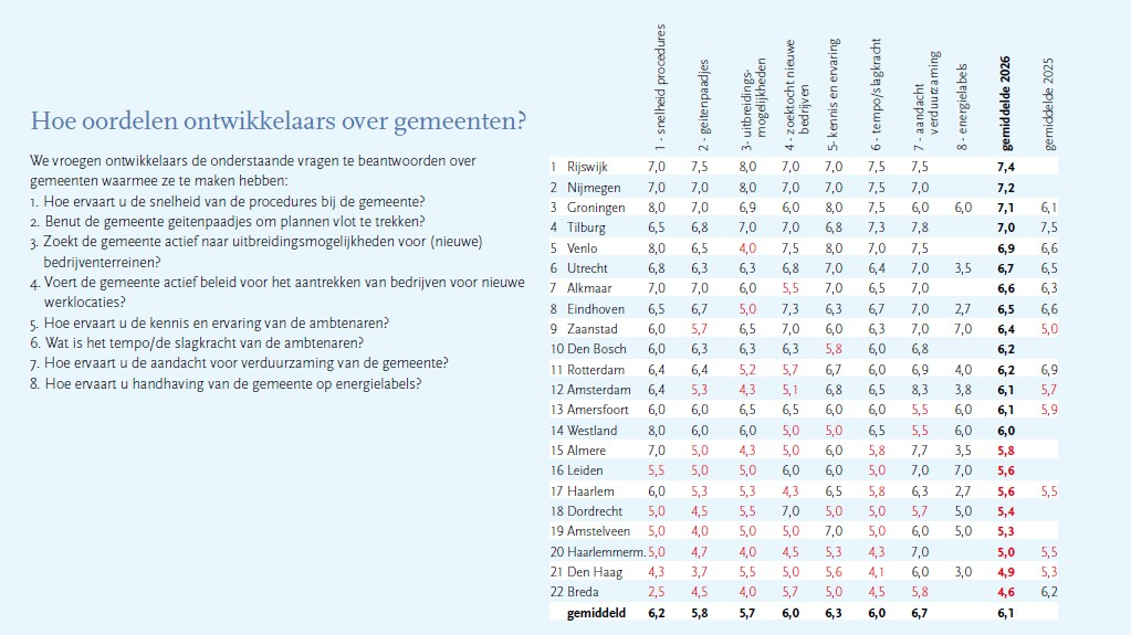 Gemeenten verhogen snelheid van procedures volgens feedback van ontwikkelaars