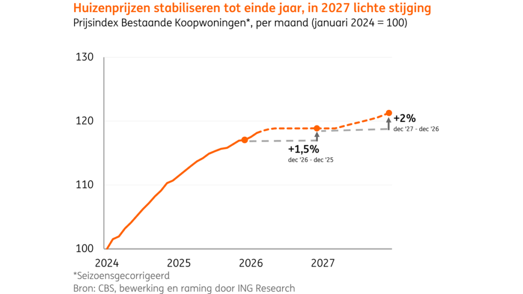 ING verwacht tijdelijke stagnatie in de huizenprijzen in Nederland