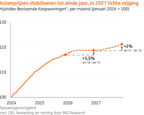 ING verwacht tijdelijke stagnatie in de huizenprijzen in Nederland
