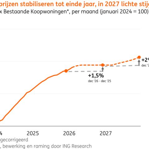 ING verwacht tijdelijke stagnatie in de huizenprijzen in Nederland
