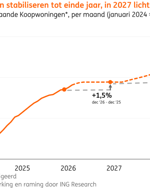 ING verwacht tijdelijke stagnatie in de huizenprijzen in Nederland