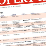 Achmea Real Estate koopt 103 middenhuurwoningen in Amstelkwartier tijdens week 23