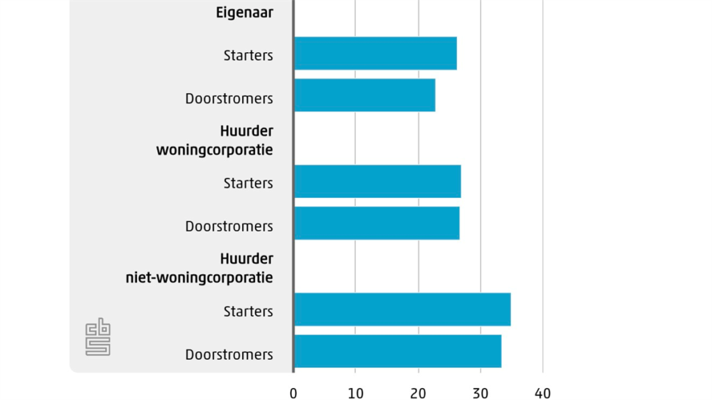 CBS: starters in particuliere huurwoningen hebben hoogste woonlasten als percentage van het inkomen