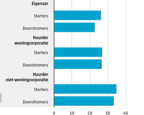 CBS: starters in particuliere huurwoningen hebben hoogste woonlasten als percentage van het inkomen