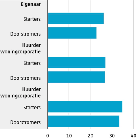 CBS: starters in particuliere huurwoningen hebben hoogste woonlasten als percentage van het inkomen