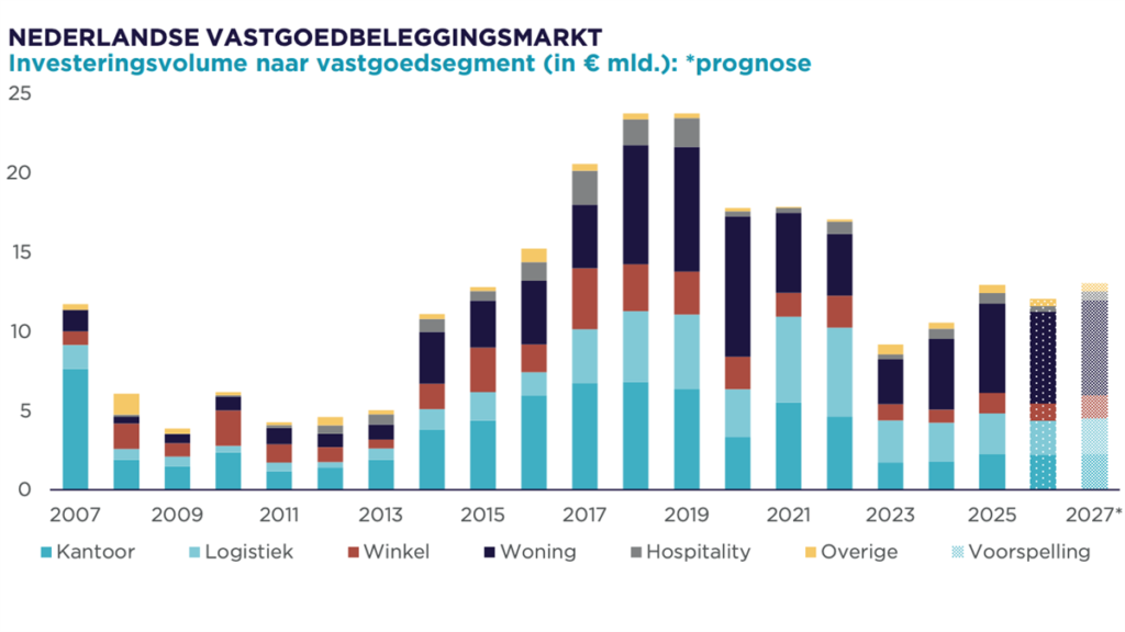 Cushman & Wakefield verwacht daling van beleggingsvolume in Nederland tot 12 miljard euro in 2026