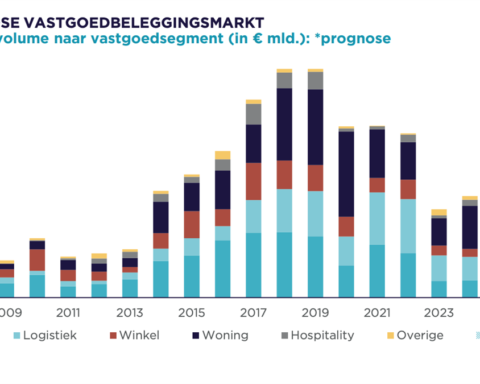 Cushman & Wakefield verwacht daling van beleggingsvolume in Nederland tot 12 miljard euro in 2026