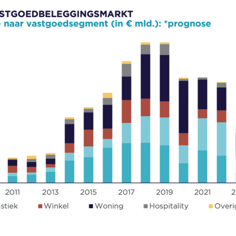 Cushman & Wakefield verwacht daling van beleggingsvolume in Nederland tot 12 miljard euro in 2026